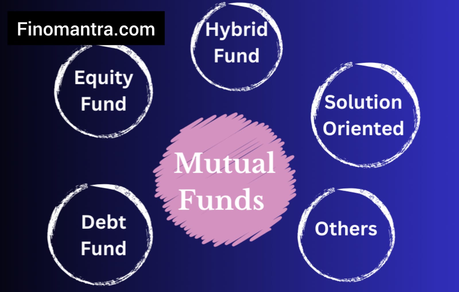 Mutual Funds in hindi